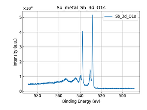 Sb_metal_Sb_3d_O1s.png