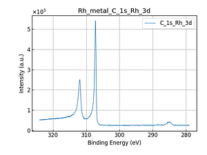 Rh_metal_C_1s_Rh_3d.png